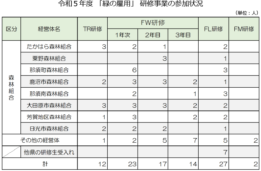 R4「緑の雇用」研修事業の参加状況